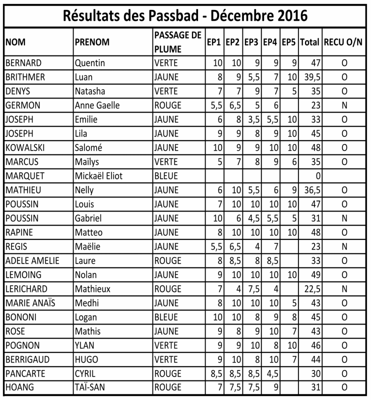 Resultats passbad dec 2016