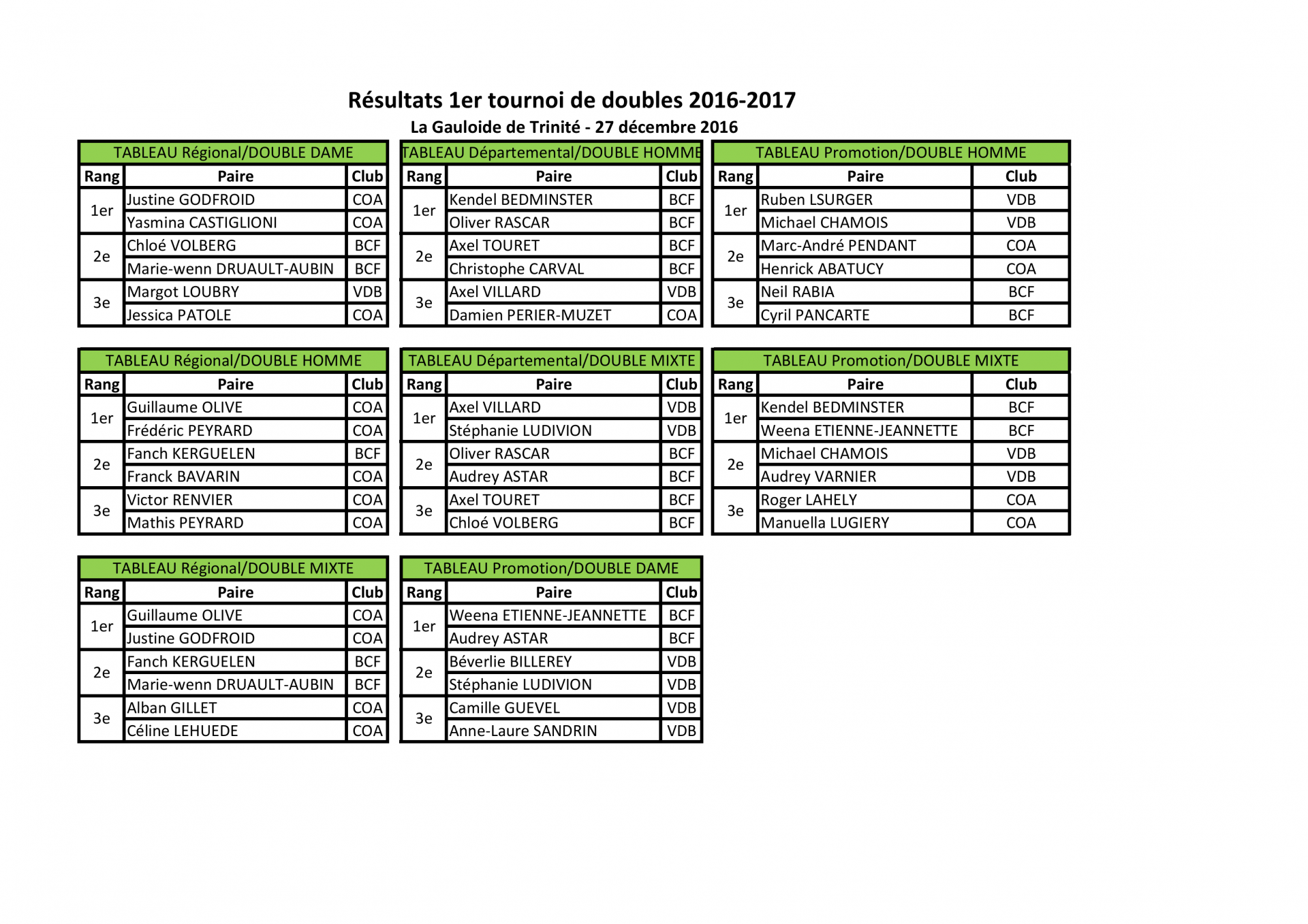 Resultats tournoi doubles 1