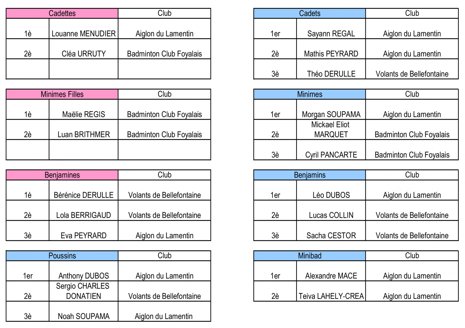 Resultats tournoi jeunes 2