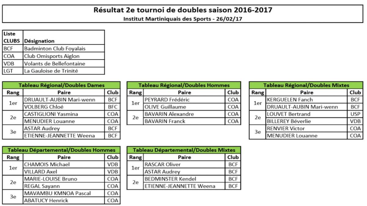 Resultats tournoi regional doubles 2
